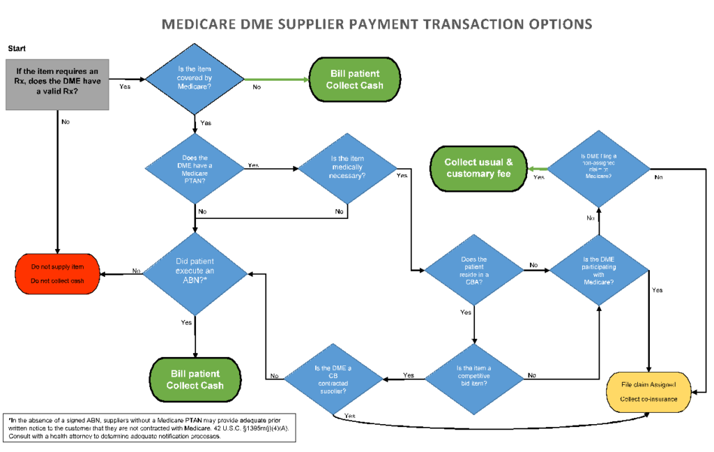 chart showing Medicare DME Supplier Payment Transaction Options