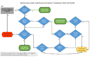 chart showing Medicare DME Supplier Payment Transaction Options